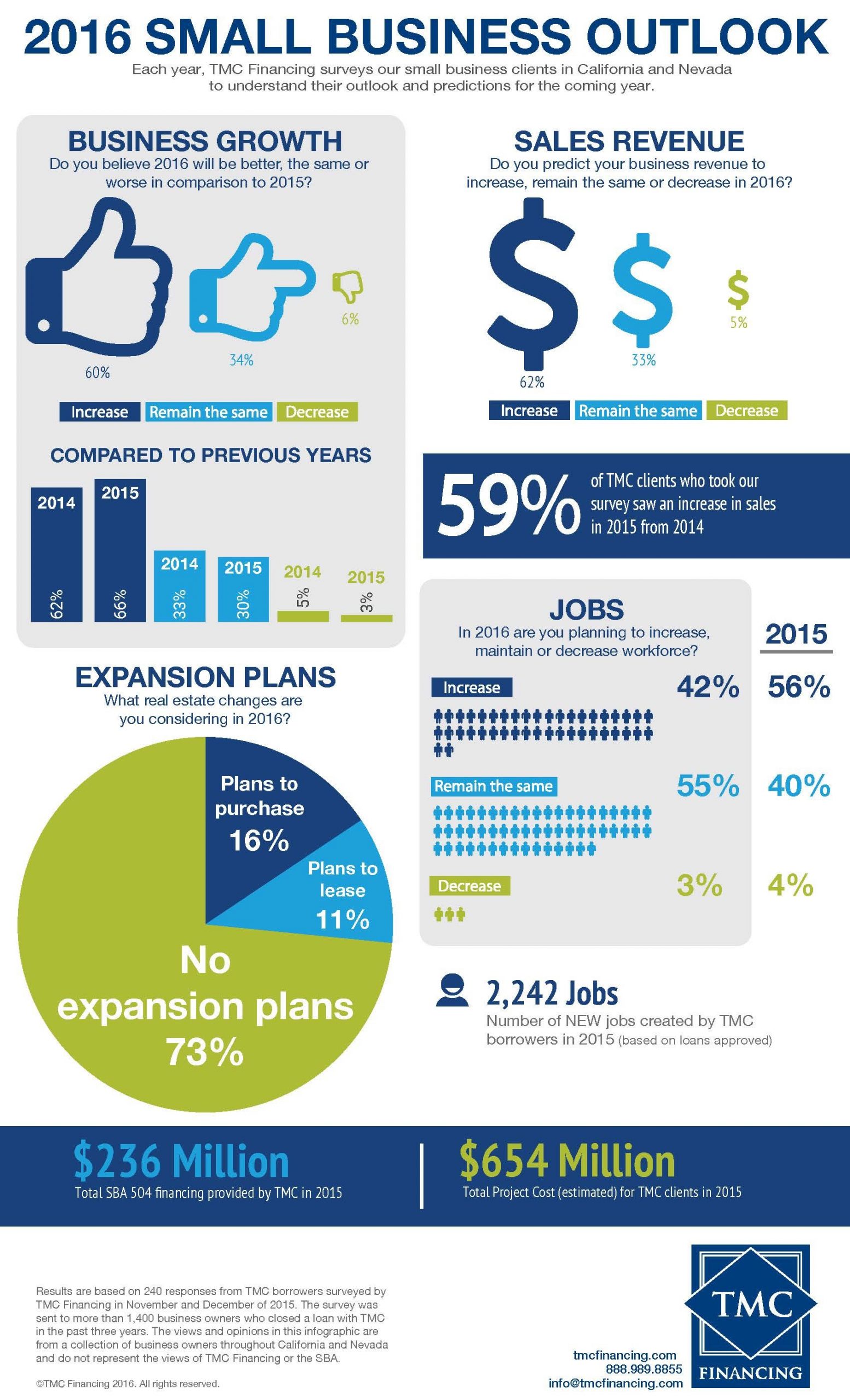 Small Business Outlook 2016 Positive [Infographic] TMC Financing