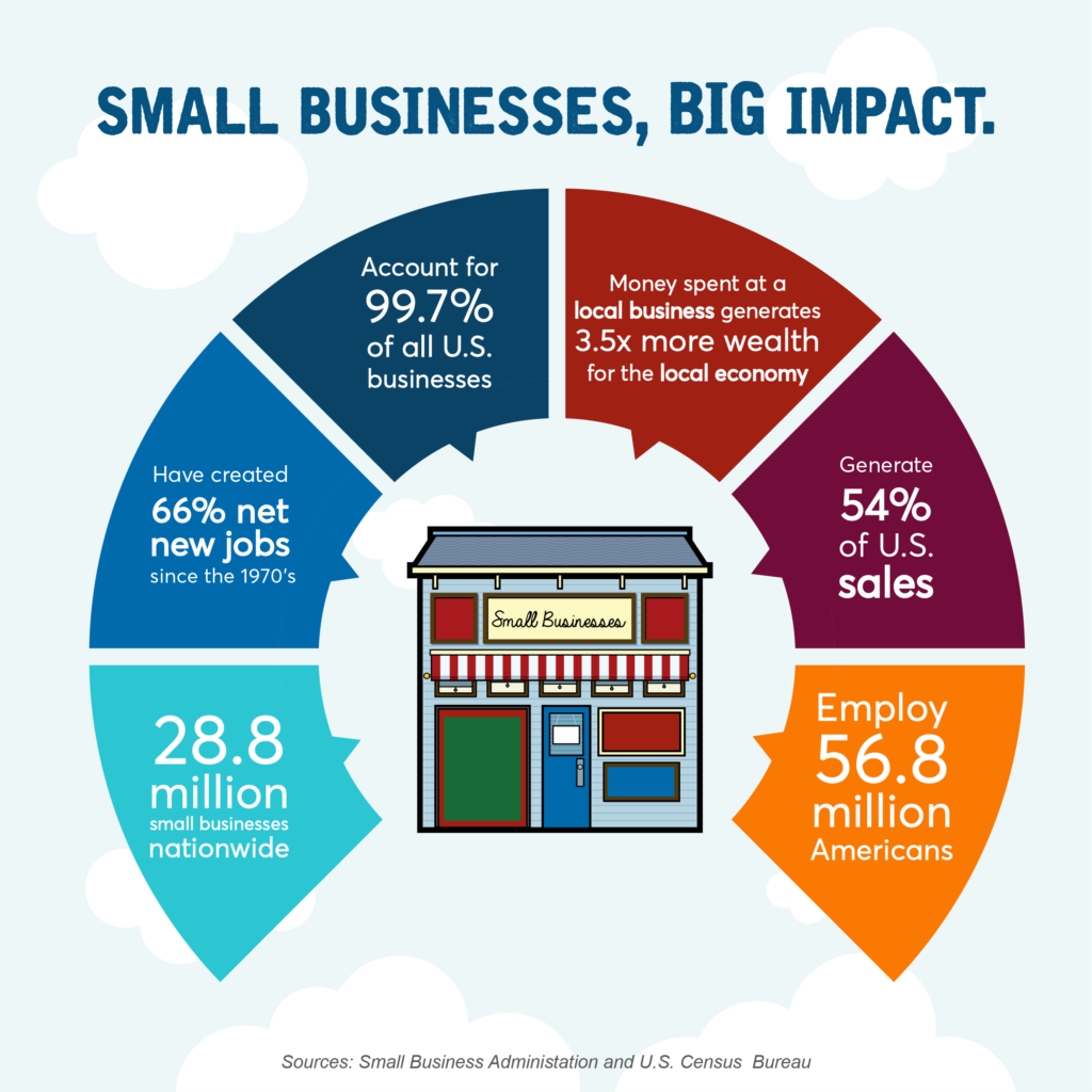 Small Business Vs Large Business Who Is Better At Job Creation 