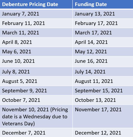 SBA 504 Rate Pricing & Funding Dates