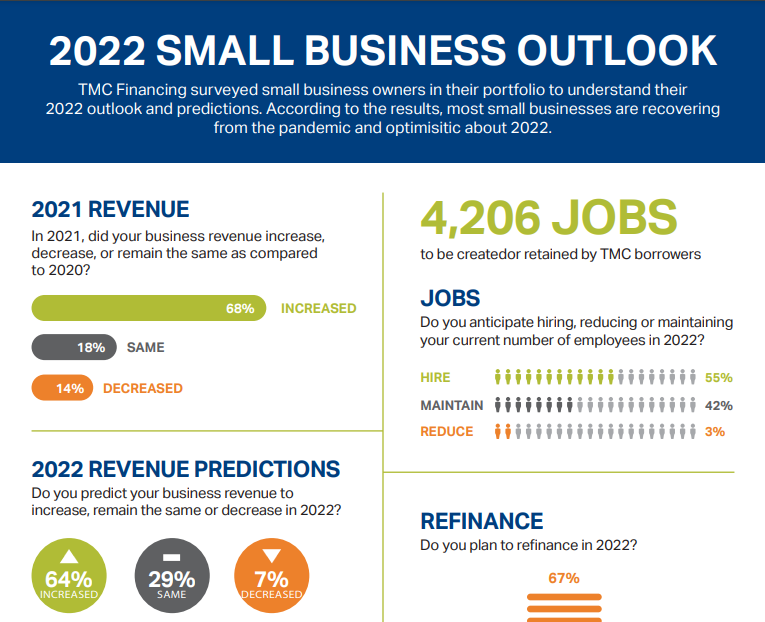 Small Business Outlook 2022 TMC Financing Surveys their Borrowers
