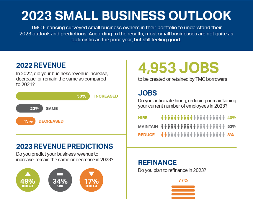 Small Business Outlook 2022 TMC Financing Surveys their Borrowers